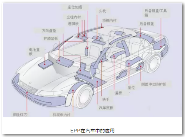 聚丙烯微发泡材料在汽车领域的应用