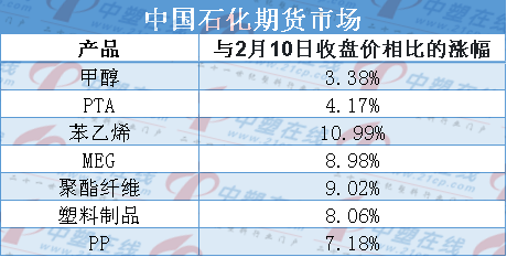 原油强劲，美国供应中断，中国石化领涨亚洲