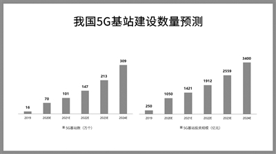 5G投资高峰期来临 巨头竞逐万亿赛道