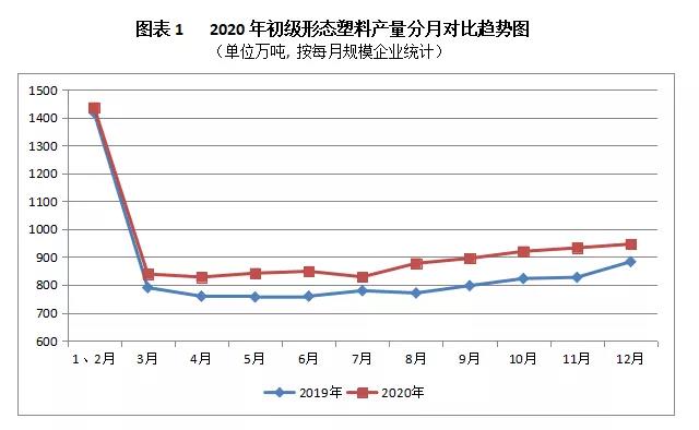 2020年中国初级形态塑料产量同比增长7%