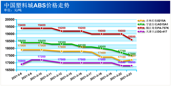 苯乙烯深陷下行通道 ABS/PS如临大敌？