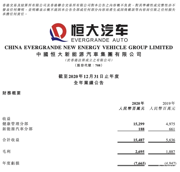 恒大造车已累计投入474亿元，戴雷复出被曝即将赴职恒大