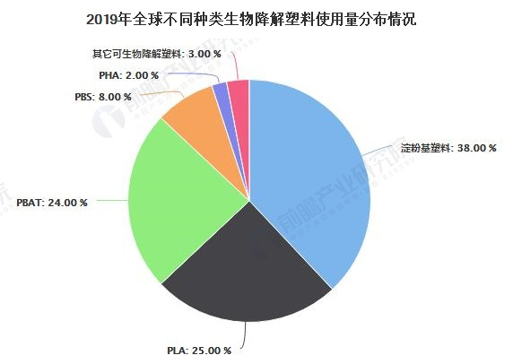 一文带你了解2020年中国生物降解塑料行业市场现状、竞争格局及