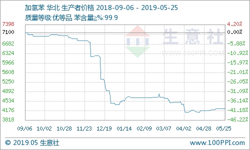 美国苯价反弹，触及近39个月高点