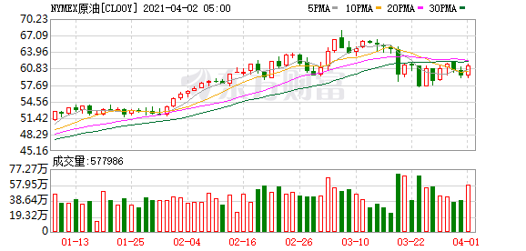 国际油价收涨 美油涨近4%、重返60美元关口之上
