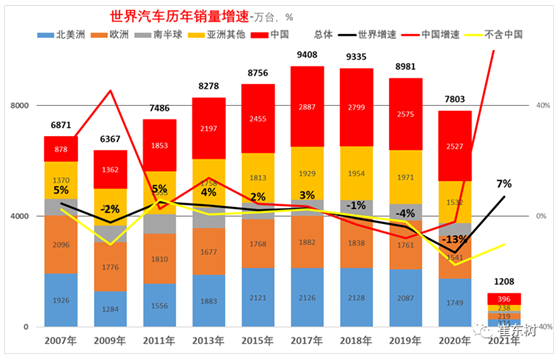 1-2月中国汽车世界份额达33% “缺芯”带来供应链机遇