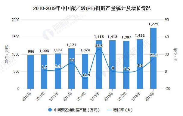 2020年中国聚乙烯行业供需现状、竞争格局及进出口情况 产销量