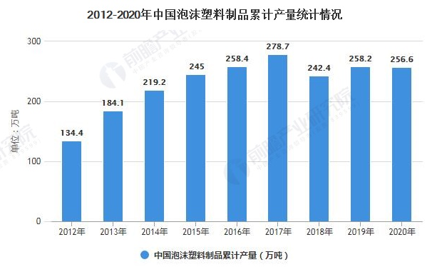 2020年中国泡沫塑料行业市场现状及发展趋势分析 绿色低碳技术