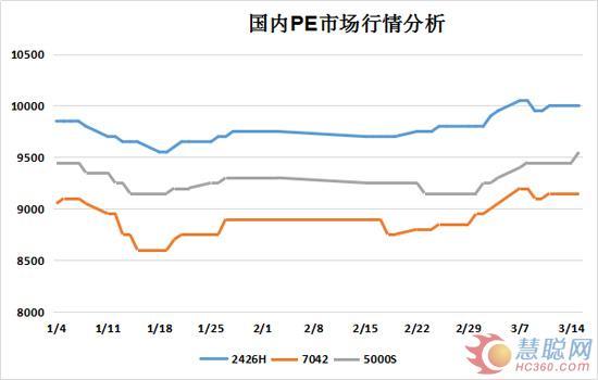 乙烯价格维持高位 PE市场延续弱势整理