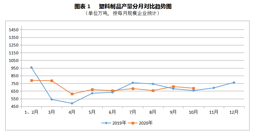 2020年10月中国塑料制品产量同比同比增长3.6