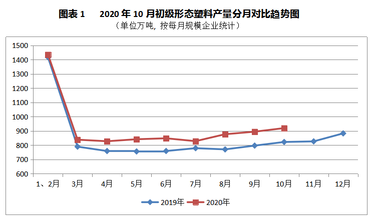 2020年10月初级形态塑料产量同比增长11.7%