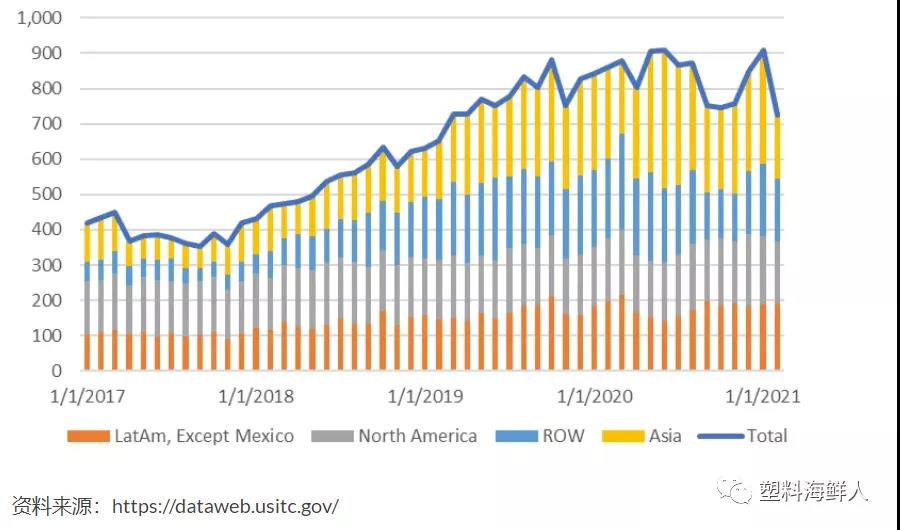 美国发布2月聚乙烯出口数据 得轴凛冬后出口大幅下跌