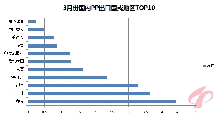 全球原料供应短缺 3月份PP出口爆增