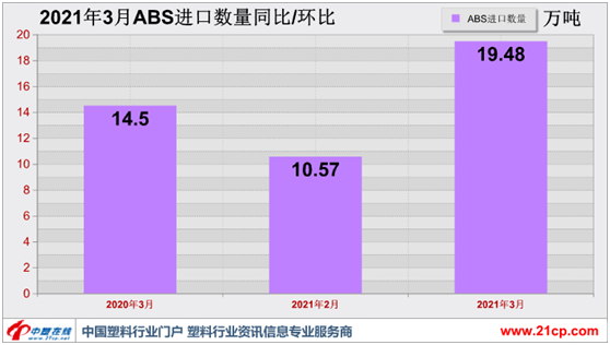 自带光环 3月ABS进口量价双双冲高