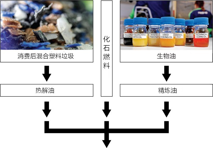 在供应商的帮助下，科思创公司正在使用新的技术来生产可再生