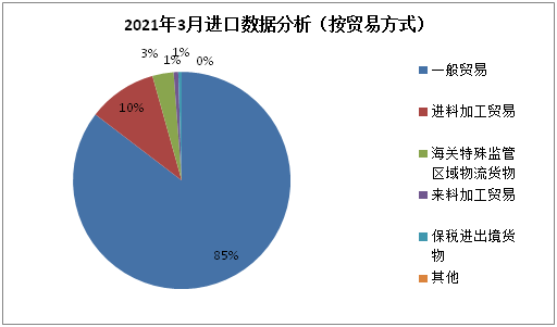 3月份EVA进口量同比、环比齐增