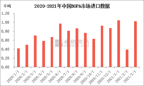 2021年一季度中国BOPA市场进出口数据解读 