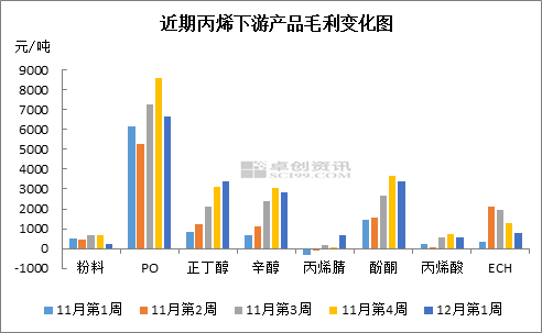 丙烯：PP粉料成本承压刻不容缓，原料涨势能否持续？ 