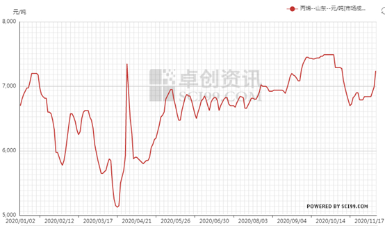 丙烯：市场供需改善，价格快速回升 