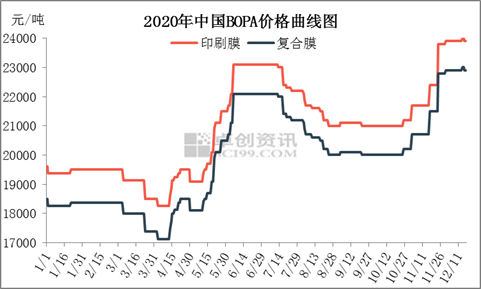 2020年中国BOPA市场行情回顾 