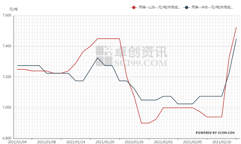 丙烯：国内主要市场节中复盘及短线预测 