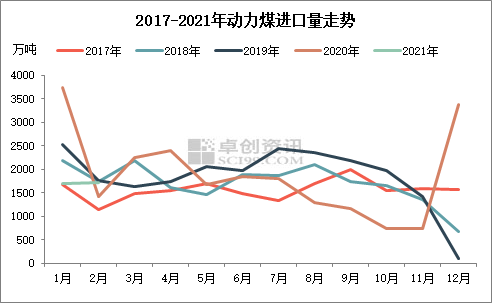 2021年1-2月动力煤进口市场分析 