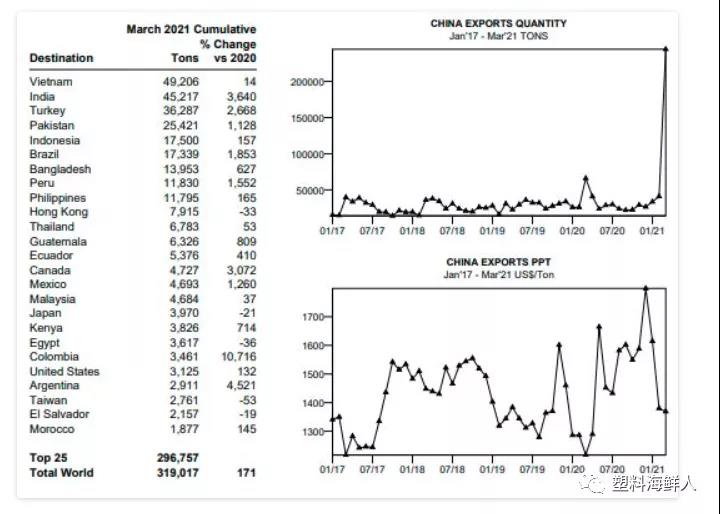 3月中国聚丙烯出口量大幅增长 是前几个月出口量的十倍