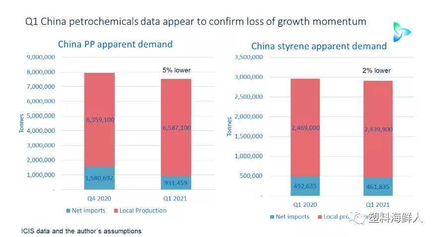 中国聚丙烯和苯乙烯第一季度表观需求似乎表明增速放缓