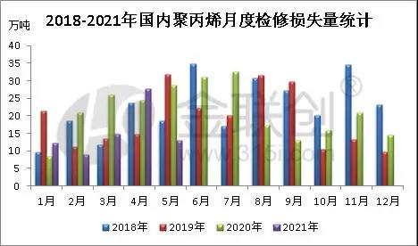 2021年4月国内聚丙烯装置检修损失量化分析