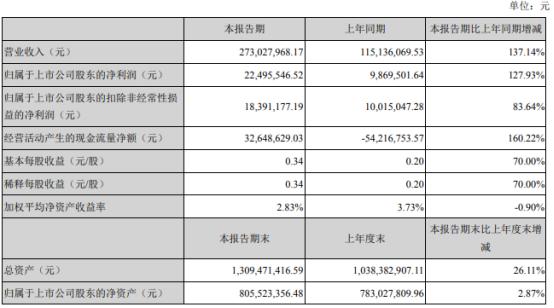 美瑞新材2021年第一季度净利2249.55万