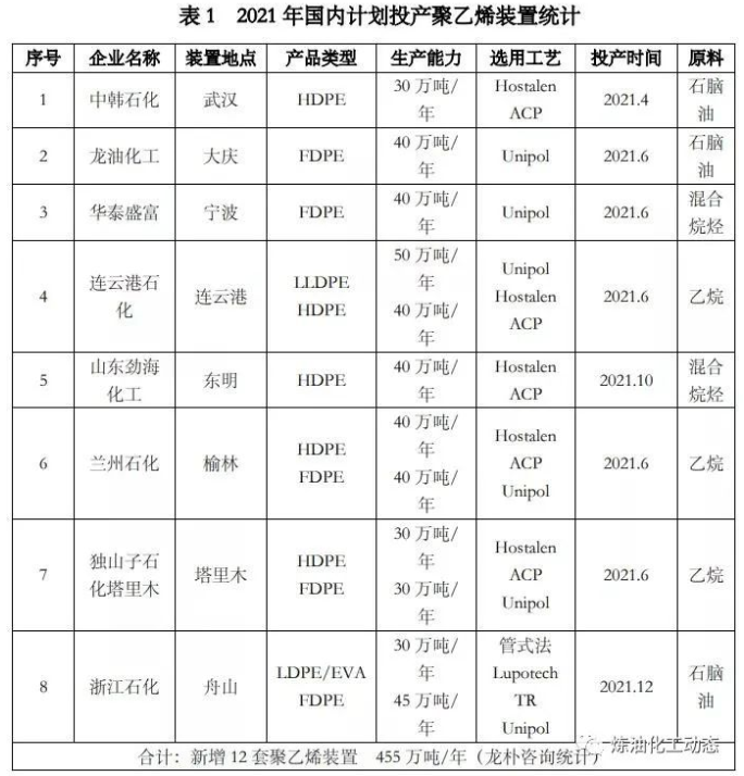 1015万吨/年！盘点 2021年国内计划投产的29套聚烯烃装置