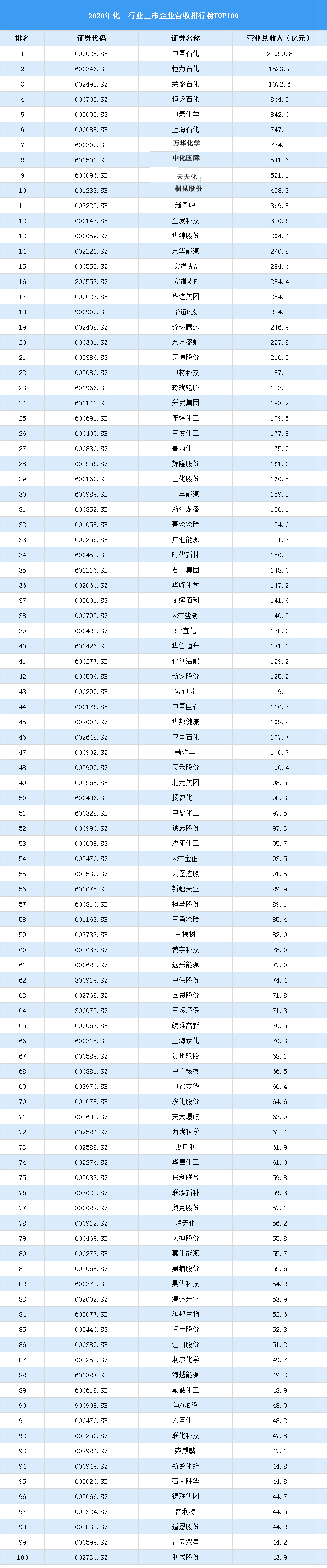 2020年上市化工企业收入百强：恒力、荣盛破千亿元！