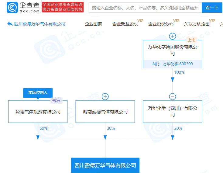 间接持股20%，万华化学投资成立气体新公司