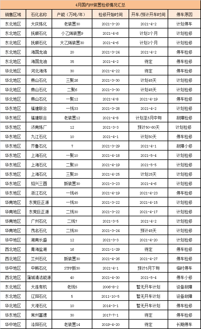 2021年4月PP装置检修情况及预测 