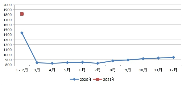 2021年1-2月中国初级形态塑料产量同比增长26%