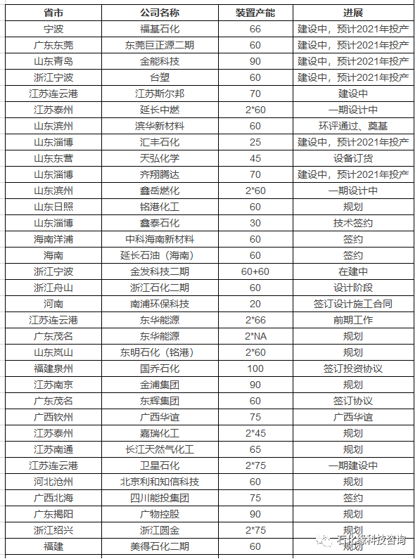 2021年全国PDH项目进展计划表！ 