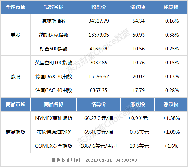 隔夜外盘：欧美股市小幅收跌 国际金价涨1.6%