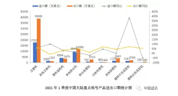 2021年1季度中国大陆塑料机械进出口概况