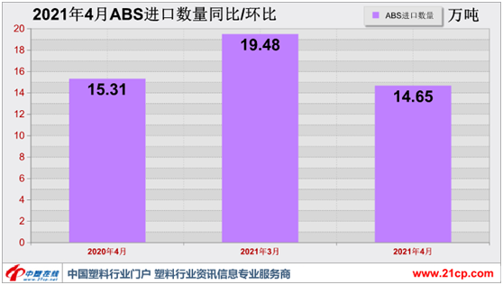 大幅缩量 4月ABS进口数据现颓势