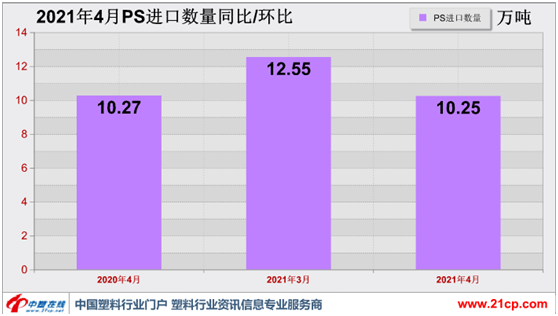 需求偏弱 4月PS进口量同比下滑