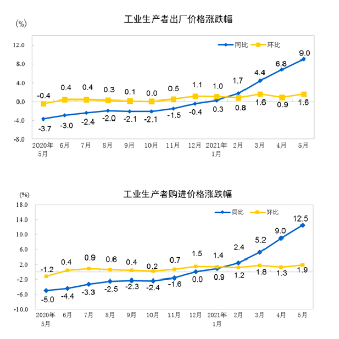 国家统计局：5月工业生产者出厂价格同比上涨9.0% 环比上涨1.6