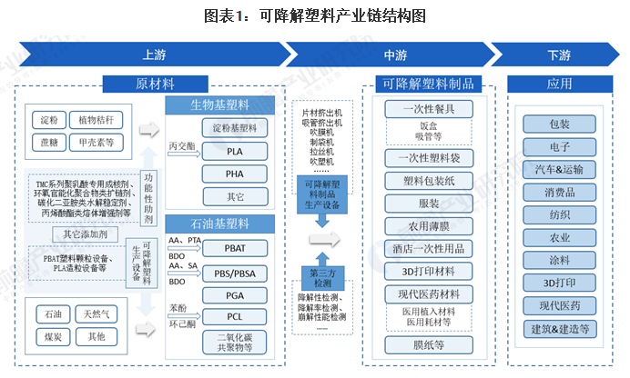 2021年中国可降解塑料行业产业链现状及区域市场格局分析 企业