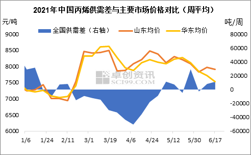 7月丙烯预测：供应压力偏大 市场价格重心或延续跌势 