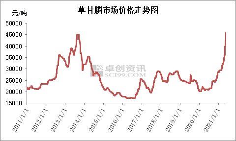 48817万元/吨！草甘膦价格暴涨近十年新高