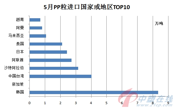 PP：进口逐月下行，出口增速转负