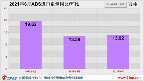 传统淡季影响 6月ABS进口数据亮点不足