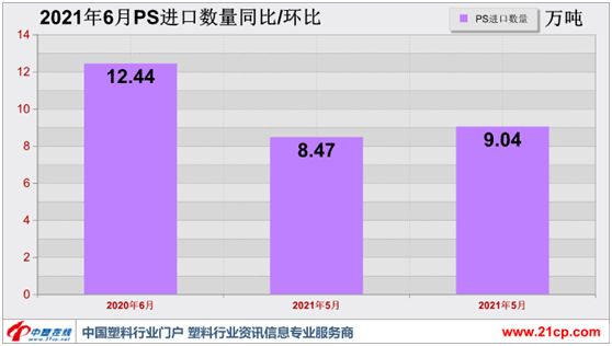 国内供应减少 6月PS进口量小幅增长