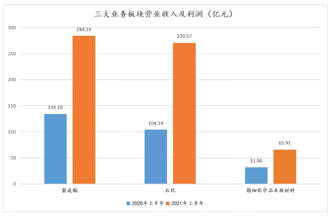 万华化学：拟转让乙烯产业链百亿资产给全资子公司，80万吨P