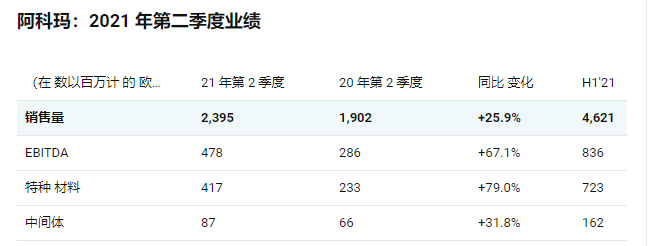 阿科玛2021年第二季度销售额为2.4亿美元