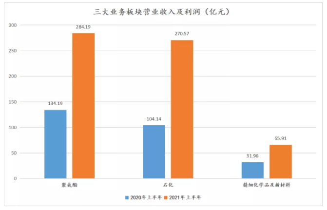 110亿！万华化学宣布：转让百亿资产给石化公司！